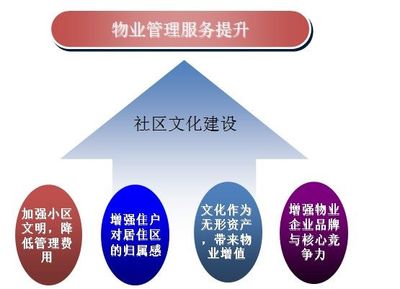 物业管理及相关配套服务 现代社区的核心支撑