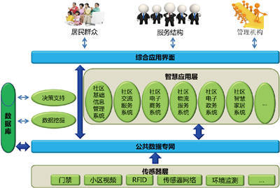 智慧社区 重塑物业管理与服务生态的未来图景