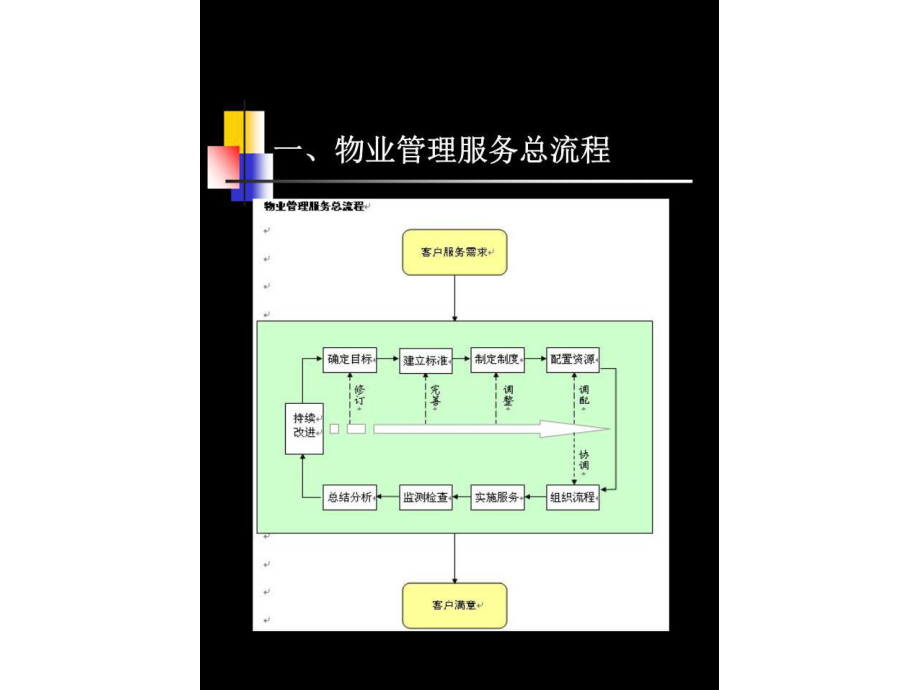 物业管理综合流程与相关配套服务