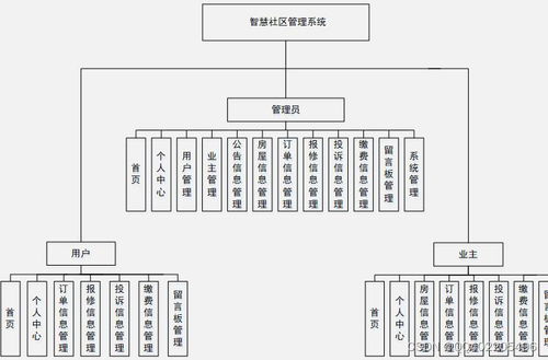 基于Node.js、Vue与Element UI的智慧社区管理系统设计与实现——小区物业报修、房屋缴费及配套服务集成方案